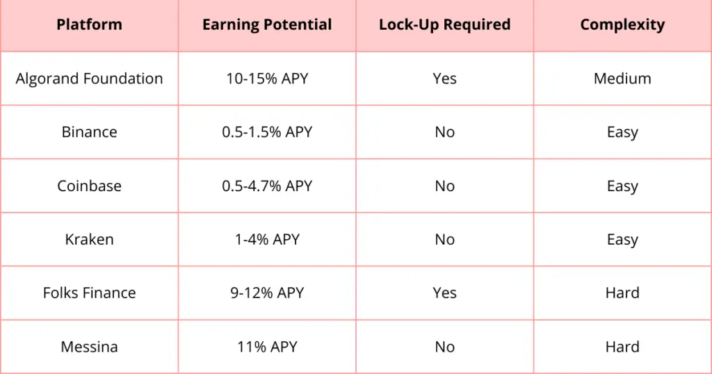 Comparison table of the best places for staking ALGO