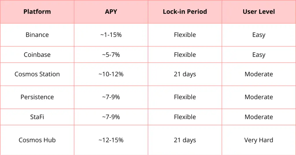 Comparison table of the best platforms for staking cosmos