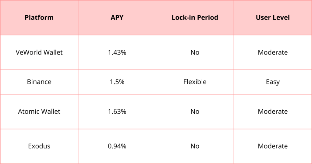 Comparison table of best places for staking VET