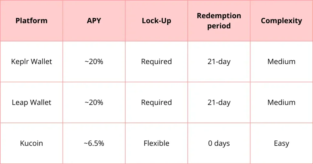 Comparison table of the best places to stake AKT