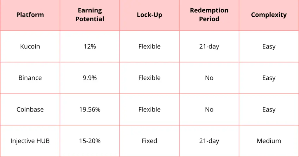 Comparison table of best platforms to stake INJ