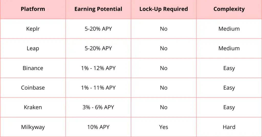 Comparison table of the best platforms to stake tia