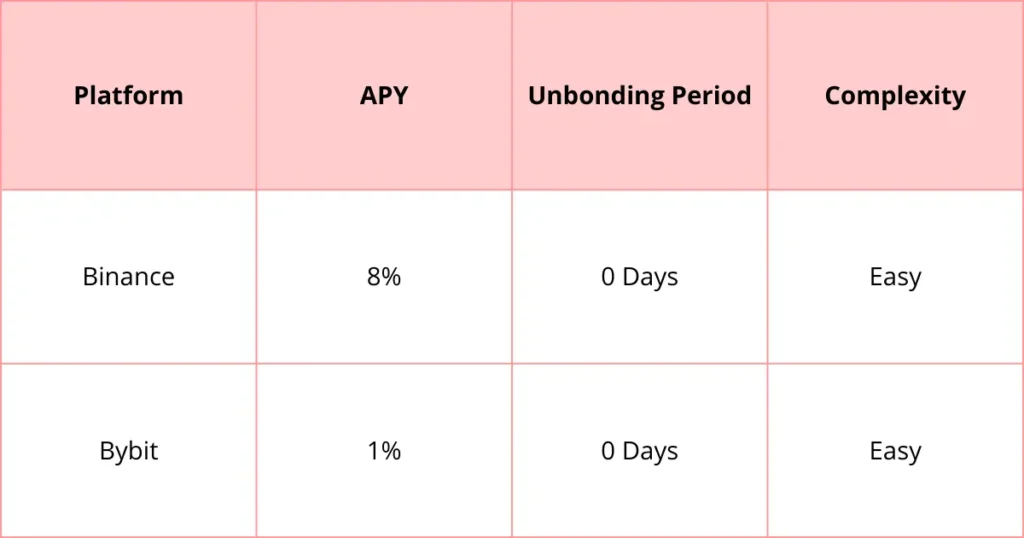 Comparison table of pepe staking platforms