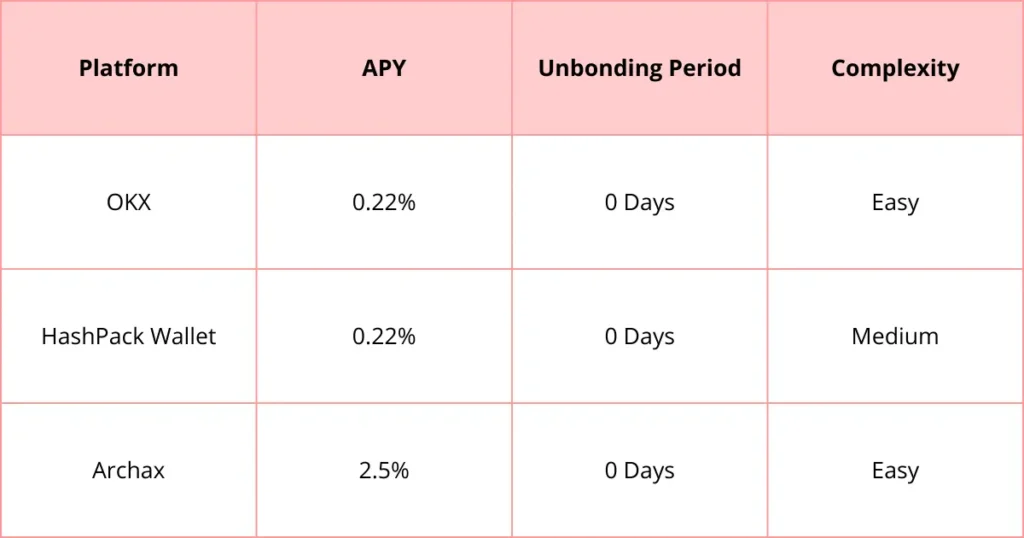 Comparison table of the best platforms to stake HBAR