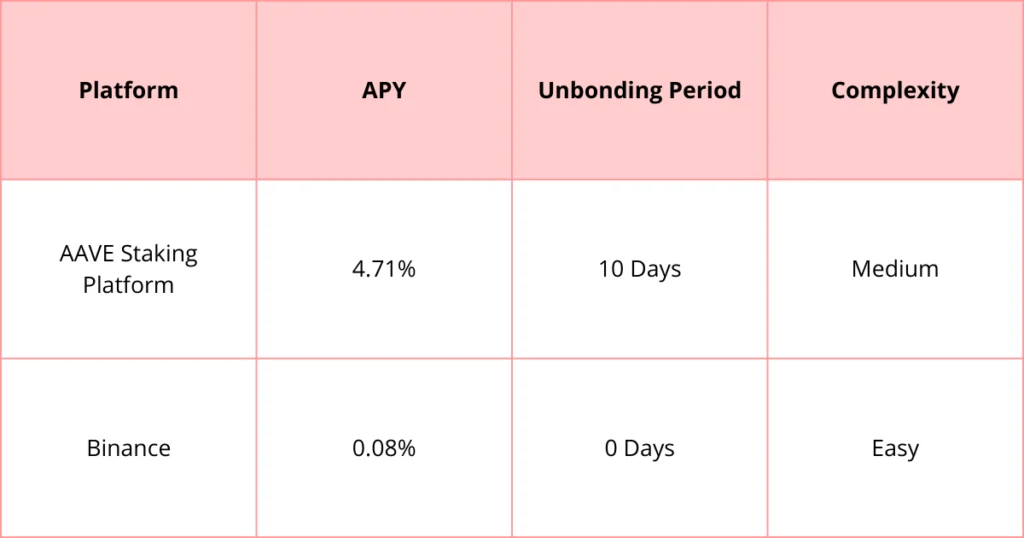 AAVE staking platforms comparison table