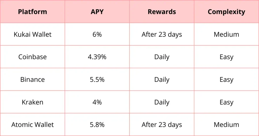 Comparison table fo the best platforms to stake XTZ