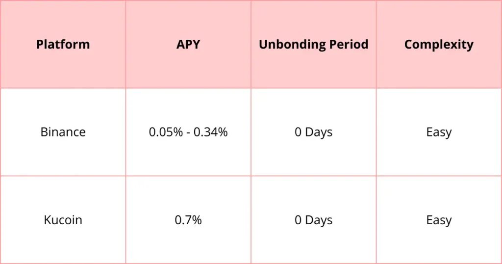 BNB staking comparison table of the best platforms