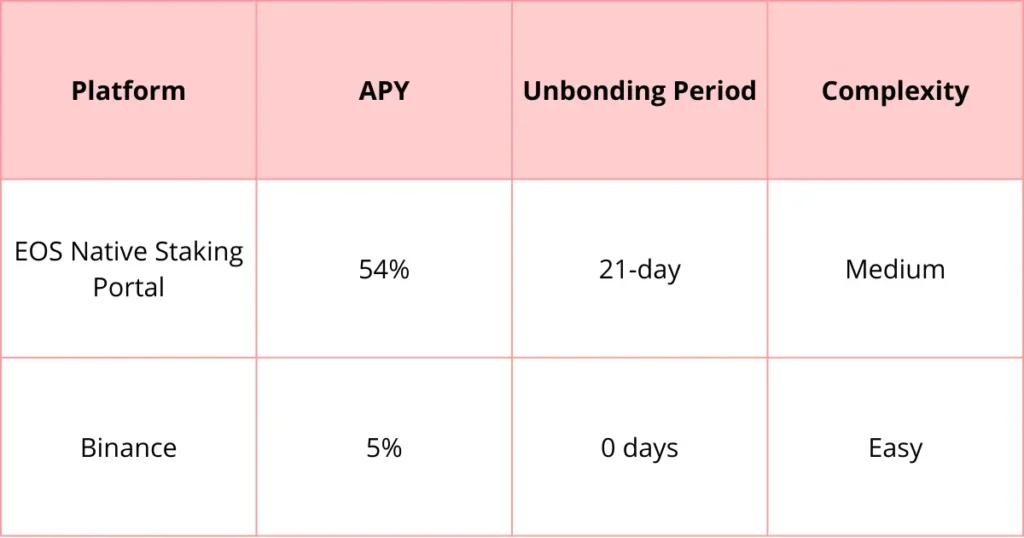 comparison table of EOS staking platforms