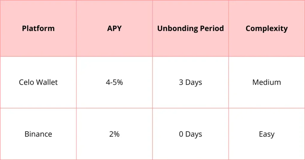 comparison table of celo staking platforms